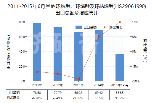 2011-2015年6月其他環(huán)烷醇、環(huán)烯醇及環(huán)萜烯醇(HS29061990)出口總額及增速統(tǒng)計(jì)